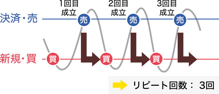 リピート回数のイメージ