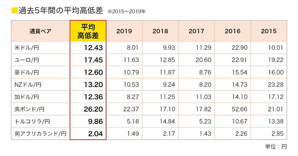 過去5年間の平均高低差