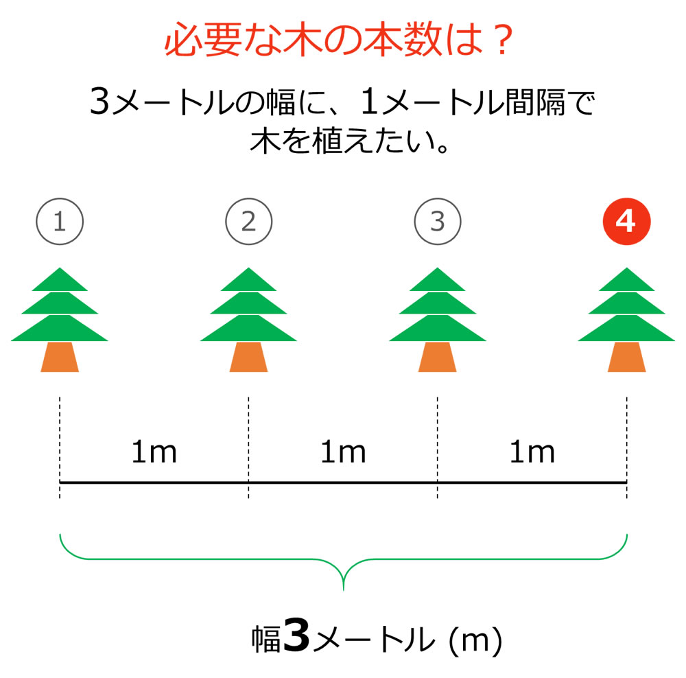 植木算のたとえ