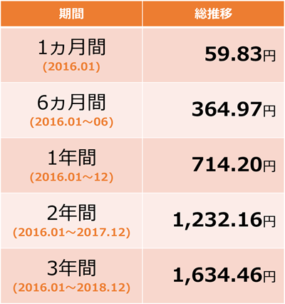 米ドル/円の総推移データ