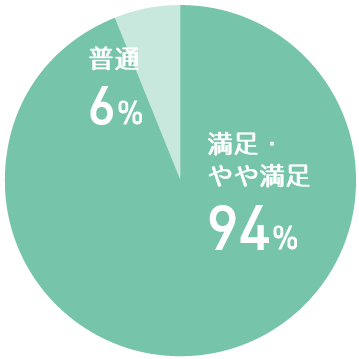 満足・やや満足94%