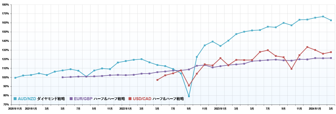 3つのトラリピ向き通貨ペア パフォーマンス推移