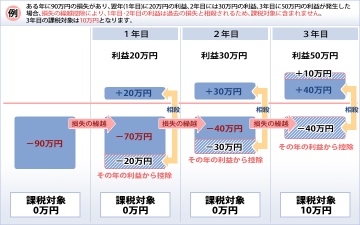 損失の繰越控除についてのイメージ図