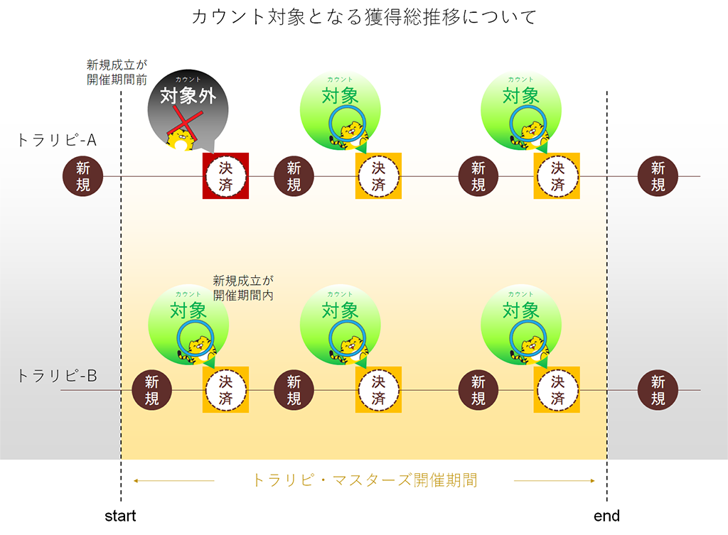 カウント対象となる獲得総推移について