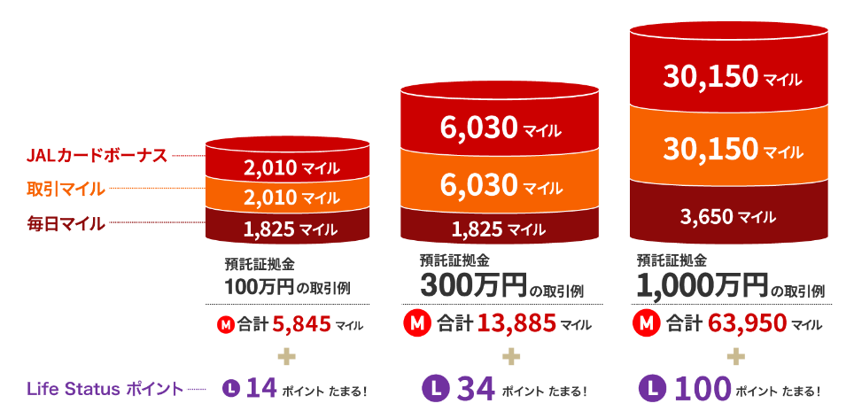 預託証拠金別の獲得LSPイメージ