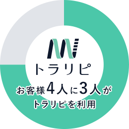 お客様4人に3人がトラリピを利用