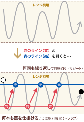 レンジ相場のイメージ