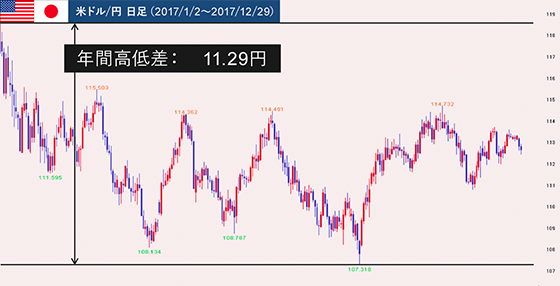 実際の米ドル/円の値動き