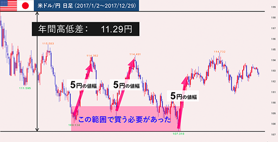 相場を当てる必要があります