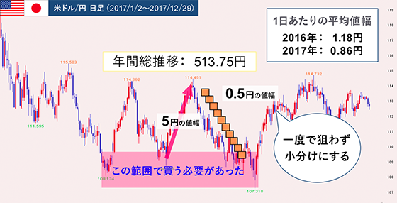 トラリピは罠を仕掛けるように何本も取引設定できます