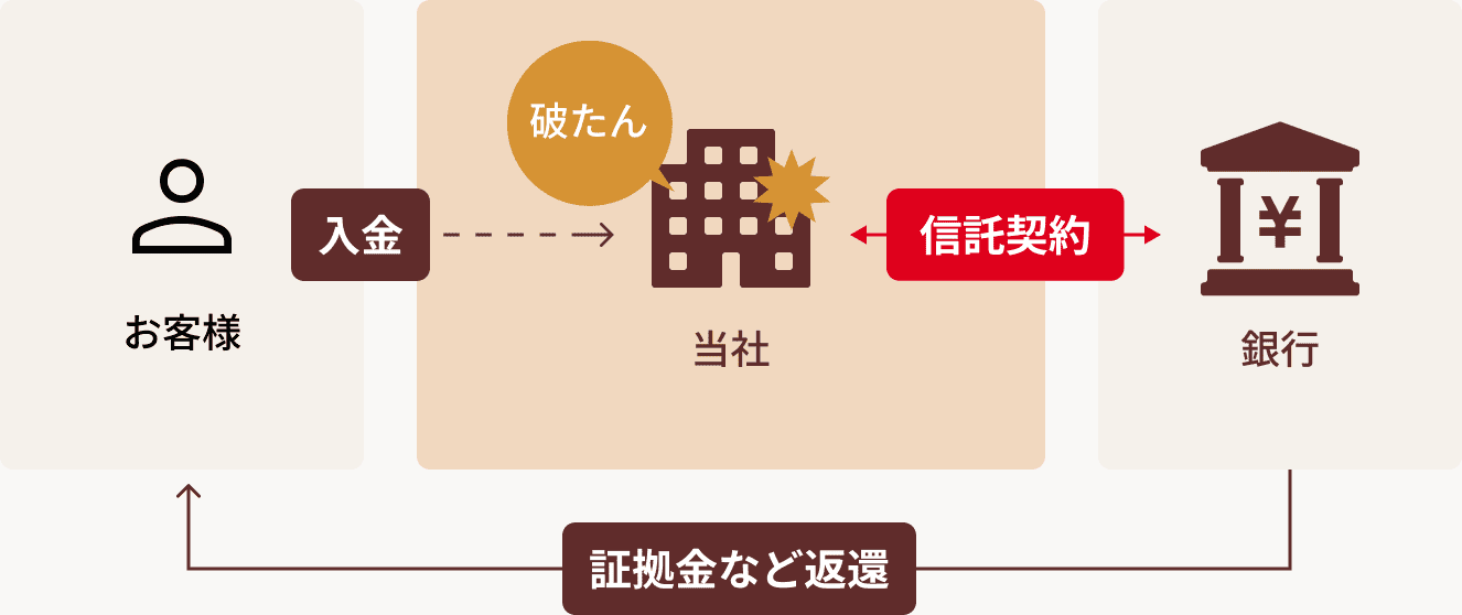 万が一破たんしても、お客様の資産は信託保全される仕組み（お客様の入金、当社と銀行の信託契約、証拠金など返還）