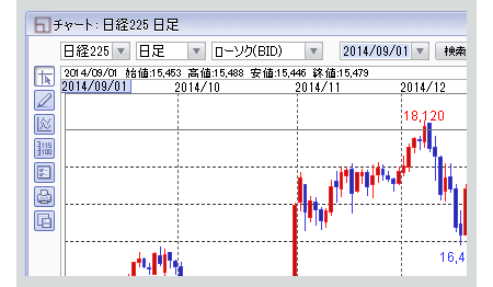 PC取引ツールチャートの機能・操作