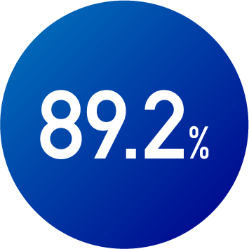 89.2%