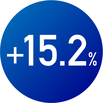 +15.2%