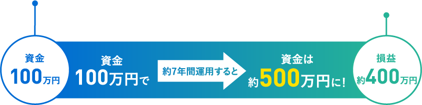 資金100万円で約5年間運用すると資金は約260万円に！