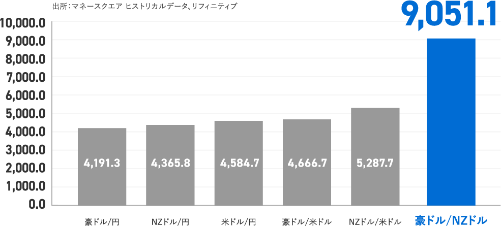 ドル 推移 オーストラリア