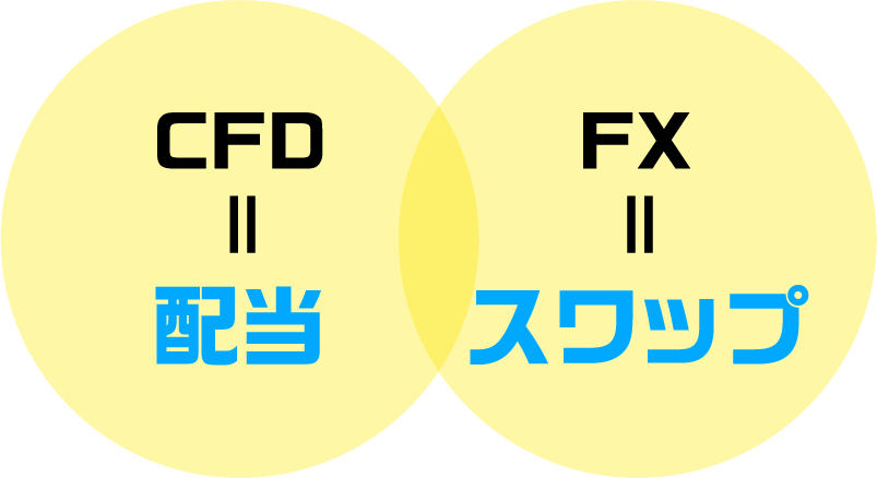 CFD=配当 FX=スワップ