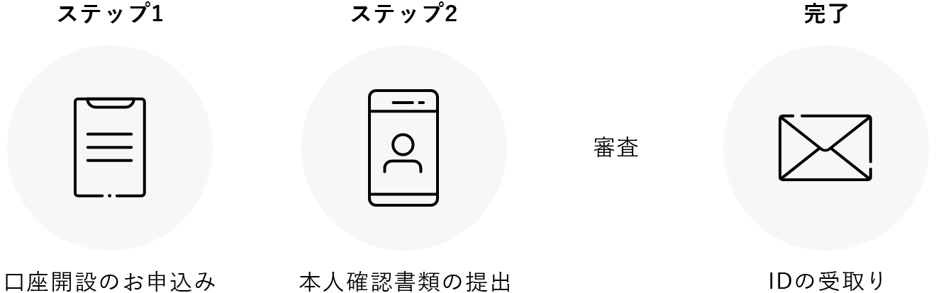 STEP.1 口座開設のお申し込み STEP.2 本人確認書類およびマイナンバーのわかる書類のアップロード STEP.3 簡易書留(転送不要)「口座開設のご案内」のお受け取りにて口座開設完了