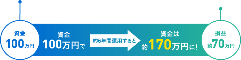 資金100万円で約6年間運用すると資金は約170万円に！