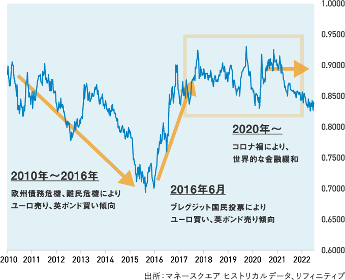 ユーロ/英ポンド 週足終値（2010年1月～2022年4月）