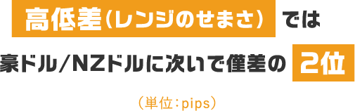 高低差（レンジのせまさ）では豪ドル/NZドルに次いで僅差の2位