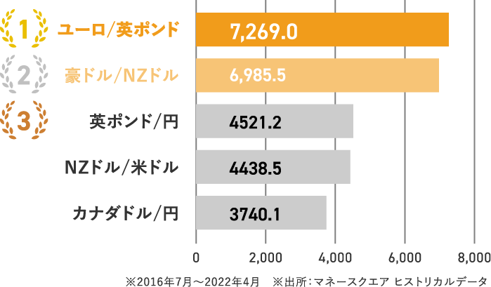 100pipsあたり総推移のランキング