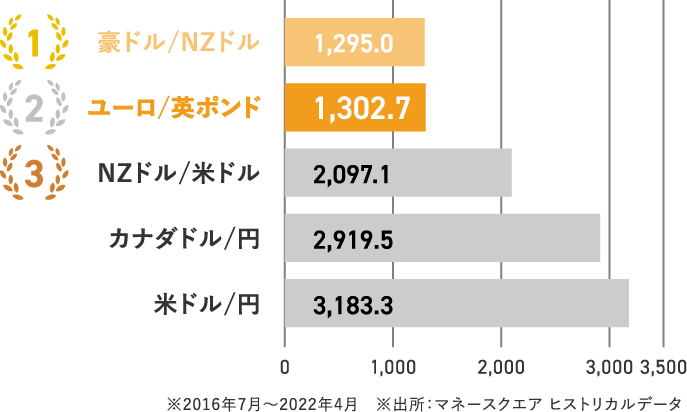 高低差（レンジのせまさ）のランキング