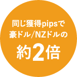 同じ獲得pipsで豪ドル/NZドルの約2倍