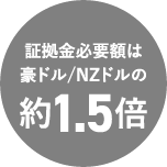 証拠金必要額は豪ドル/NZドルの約1.6倍