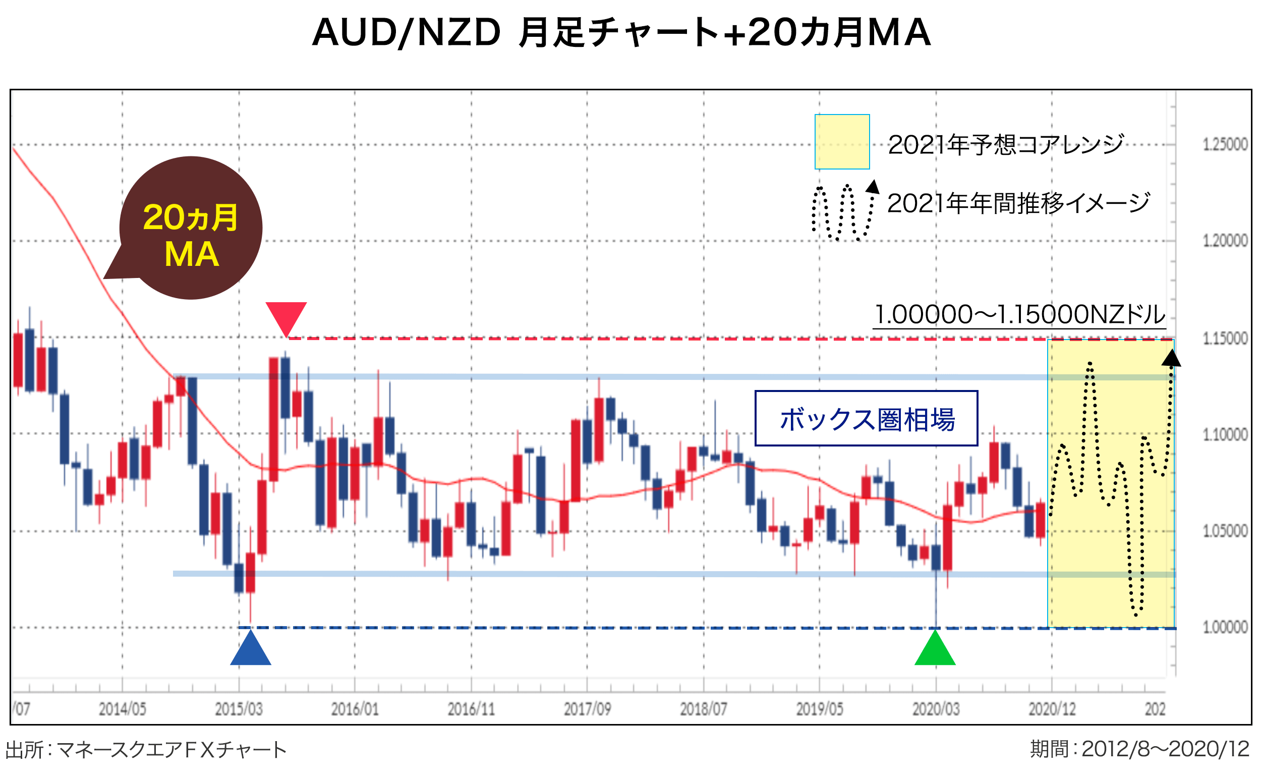 見通し 2021 ドル 豪