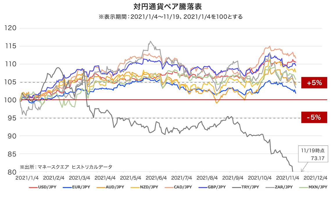 対円通貨ペア騰落表