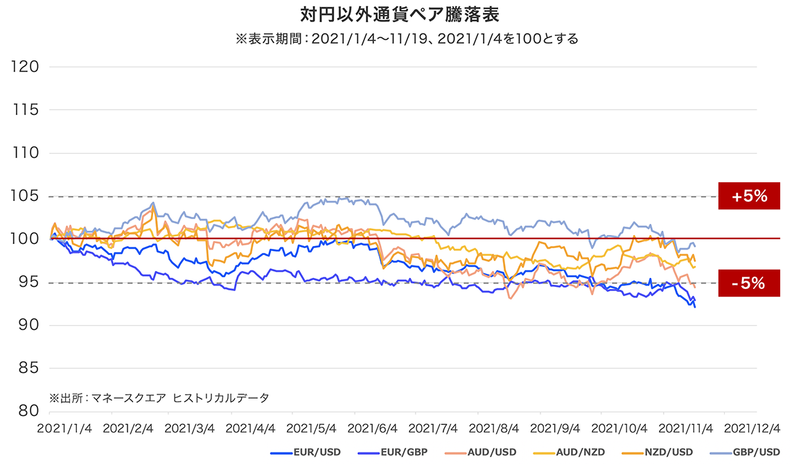 対円以外通貨ペア騰落表