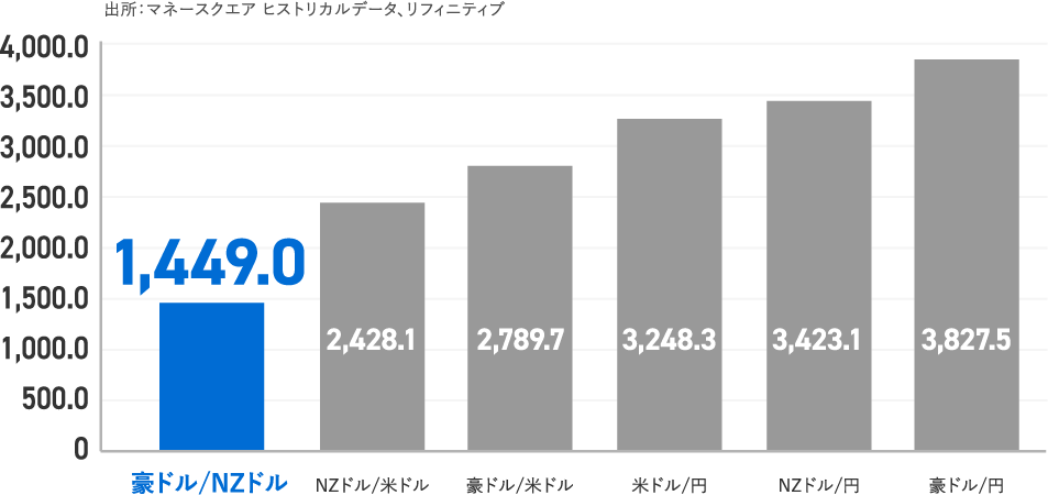 2015年1月～2022年4月の高低差