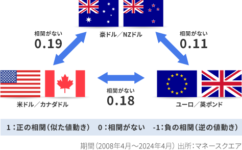 月足の変化率の相関係数平均