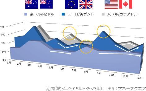 月間平均高低差の変動率の比較