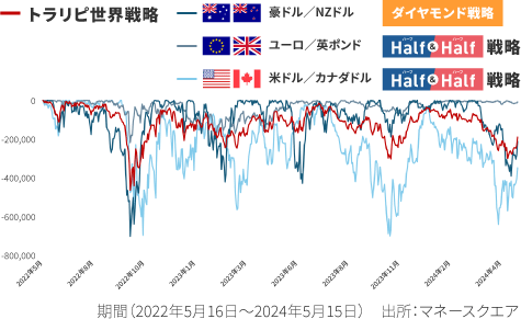 各戦略の評価損の推移