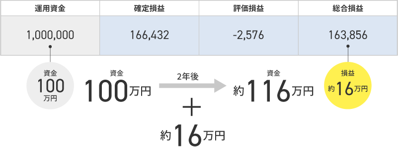 ユーロポンドHalf&Hlaf戦略のパフォーマンス