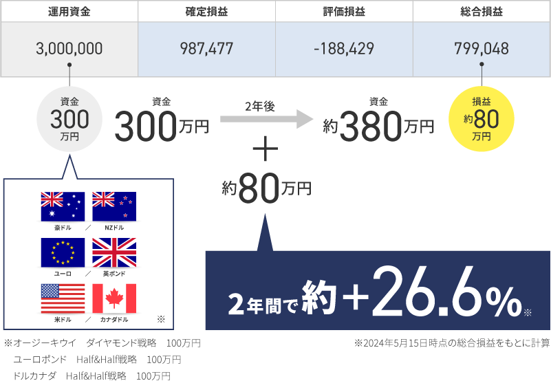 トラリピ世界戦略の各通貨ペアで100万円ずつ、合計300万円運用した場合の約1年間のパフォーマンス