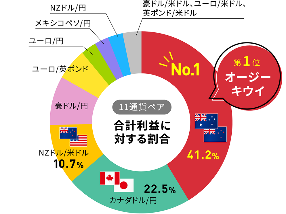 11通貨ペア 合計利益に対する割合