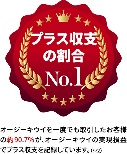 プラス収支の割合No.1：オージーキウイを一度でも取引したお客様の約90.7%が、オージーキウイの実現損益でプラス収支を記録しています。（※2）