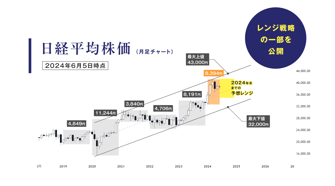 日経平均株価(月足チャート)