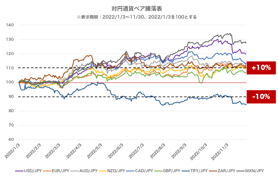 対円通貨ペア騰落表