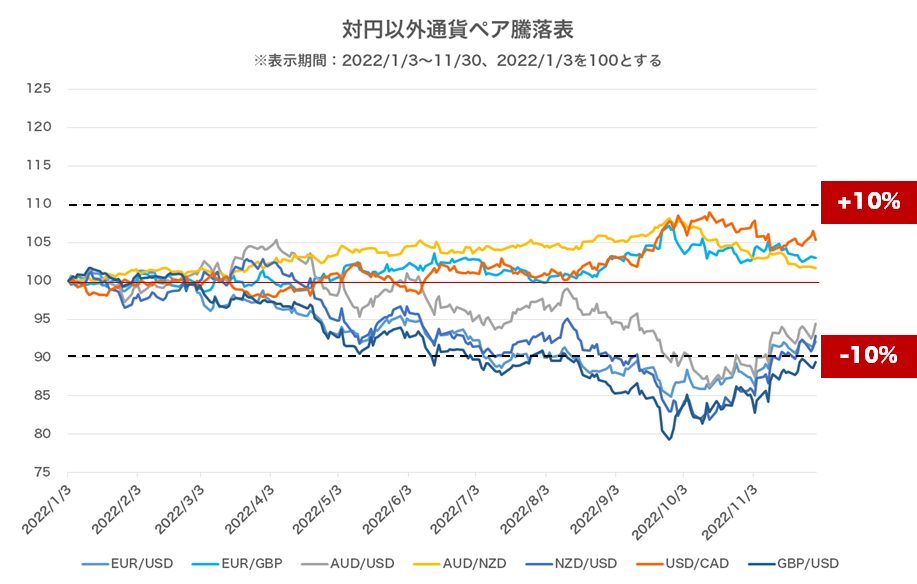 対円以外通貨ペア騰落表