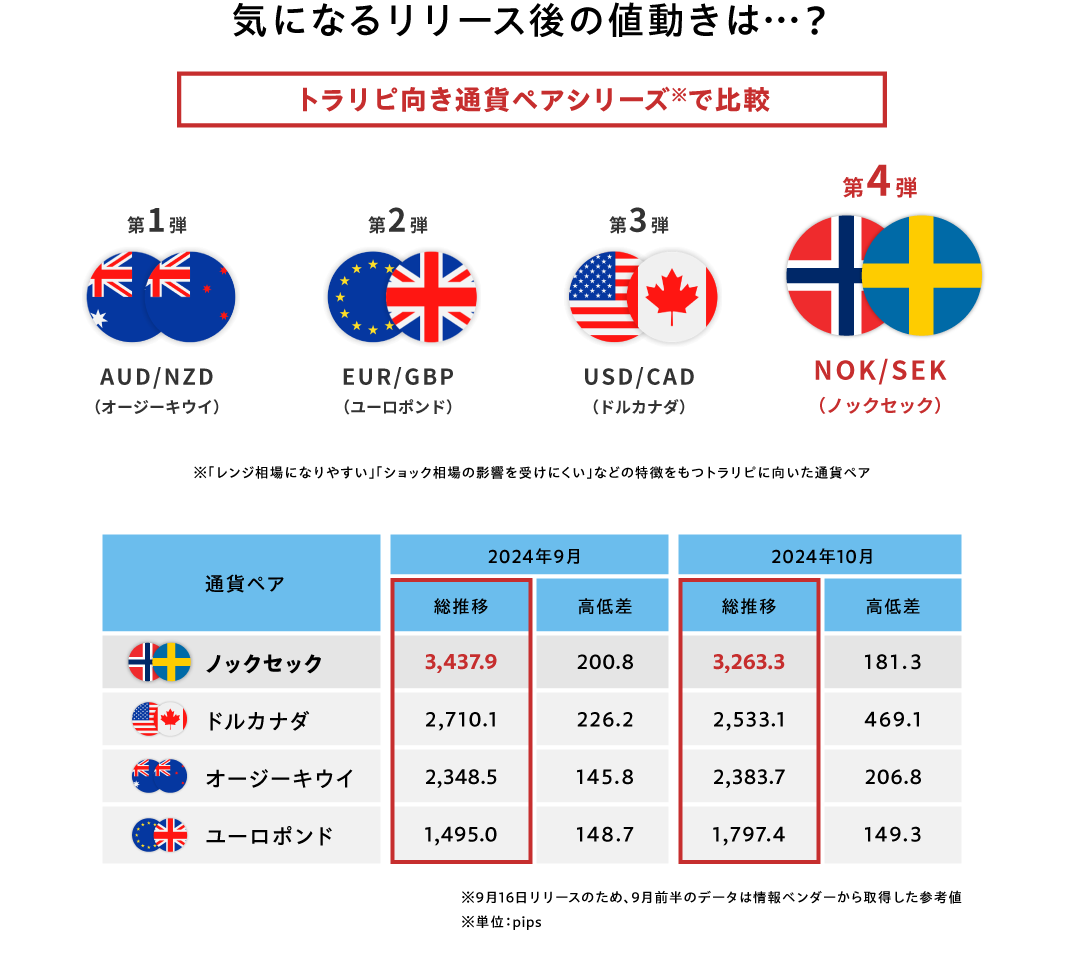 気になるリリース後の値動きは？トラリピ向き通貨ペアシリーズで比較