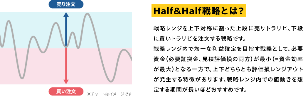Half＆Half戦略とは？ 戦略レンジを上下対象に割った上段に売りトラリピ、下段に買いトラリピを注文する戦略です。戦略レンジ内で均一な利益確定を目指す戦略として、必要資金（必要証拠金、見積評価損の両方）が最小（＝資金効率が最大）となる一方で、上下どちらとも評価損レンジアウトが発生する特徴があります。戦略レンジ内での値動きを想定する期間が長いほどおすすめです。