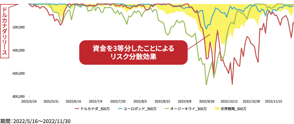 資金を3等分したことによるリスク分散効果