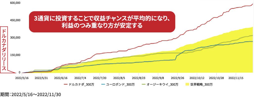 3通貨に投資することで収益チャンスが平均的になり、利益のつみ重なり方が安定する