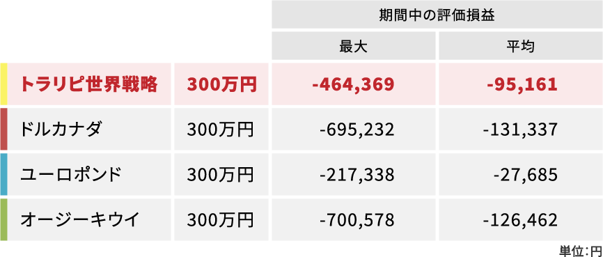 期間中の評価損益の表