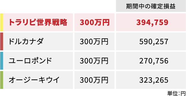 期間中の確定損益の表