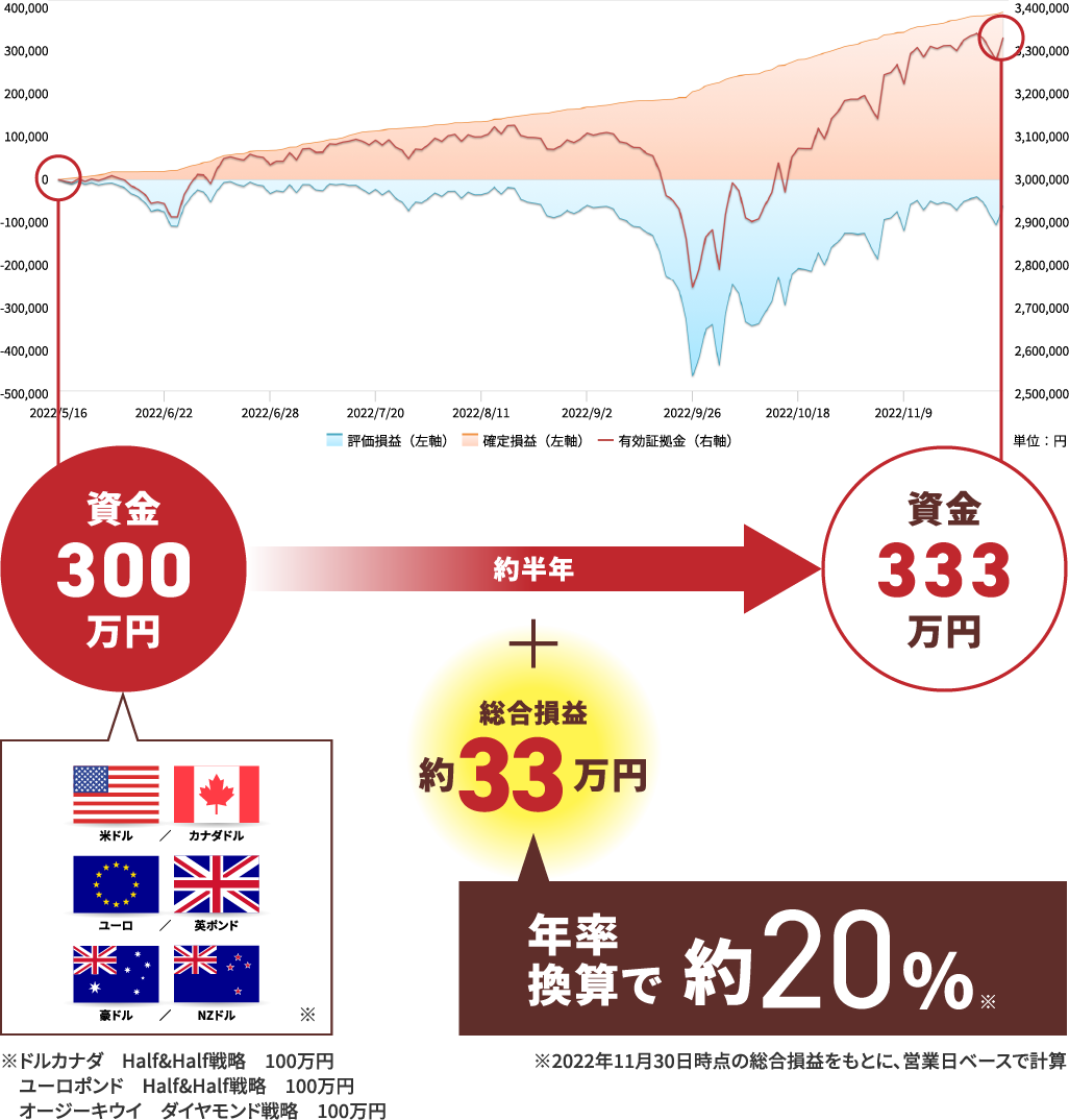 3通貨に投資することで収益チャンスが平均的になり、利益のつみ重なり方が安定する